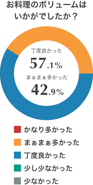 料理のボリューム