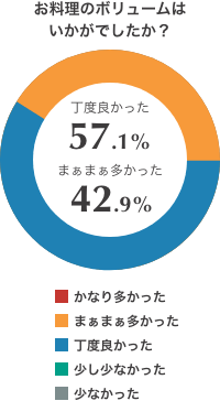 料理のボリューム