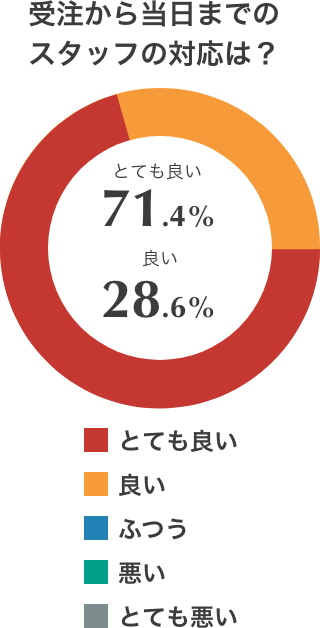 スタッフの対応