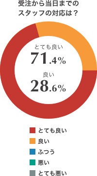 スタッフの対応