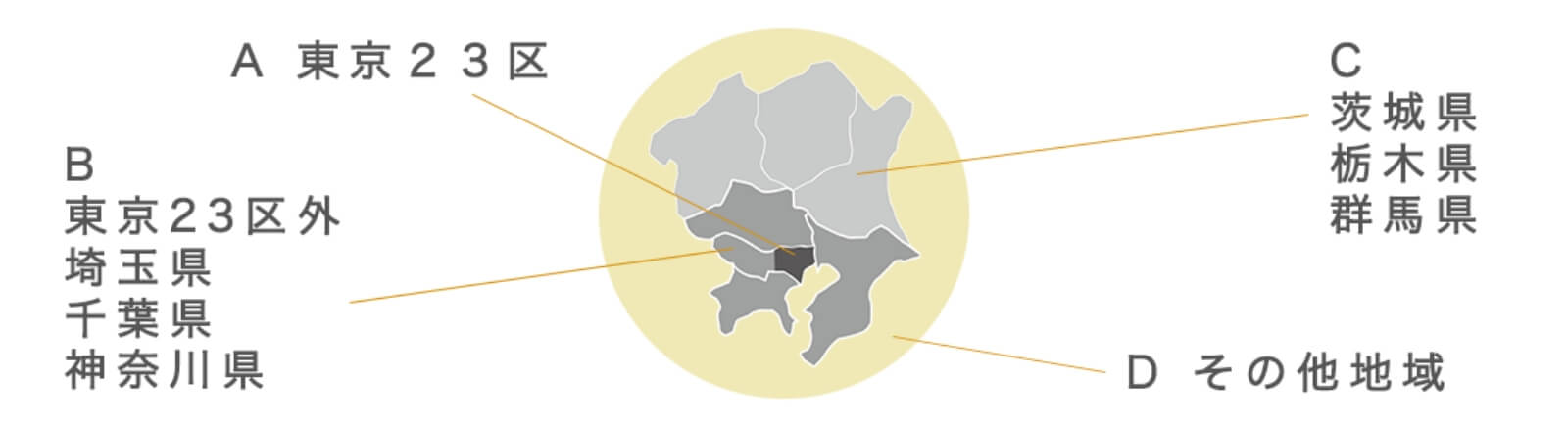 A東京23区 B東京23区外 C茨城県栃木県群馬県 Dその他地域