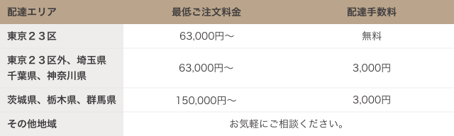 東京、神奈川、埼玉、千葉、茨城、栃木、群馬