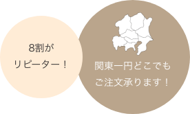 ８割がリピーター。関東一円どこでもご注文承ります。